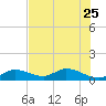 Tarpon Creek tide chart for Sunday, June 25, 2023