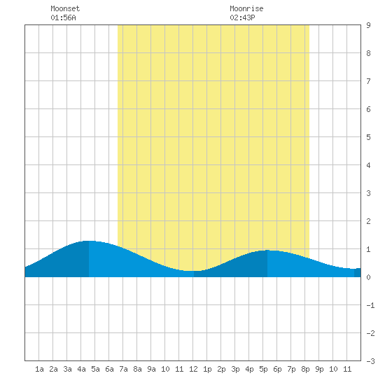 Tarpon Creek tide chart for Tuesday, June 27, 2023