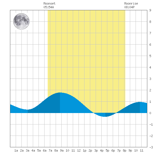 Tarpon Creek tide chart for Saturday, June 3, 2023