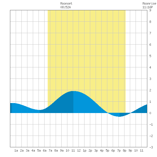 Tarpon Creek tide chart for Tuesday, June 6, 2023