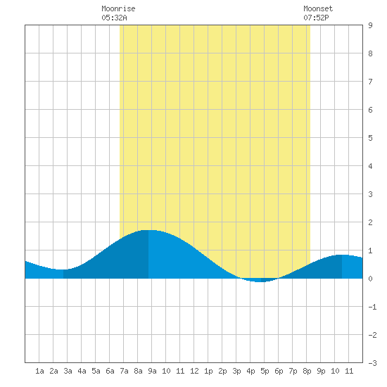 Tarpon Creek tide chart for Sunday, July 16, 2023