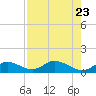 Tarpon Creek tide chart for Sunday, July 23, 2023
