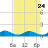 Tarpon Creek tide chart for Monday, July 24, 2023