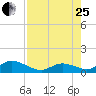 Tarpon Creek tide chart for Tuesday, July 25, 2023