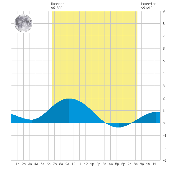 Tarpon Creek tide chart for Monday, July 3, 2023