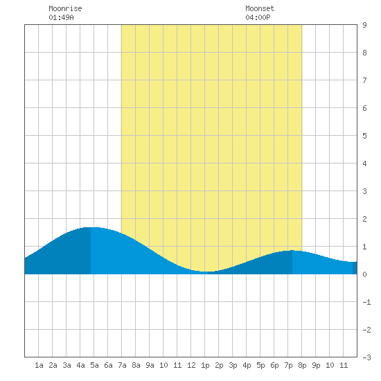 Tarpon Creek tide chart for Thursday, August 10, 2023