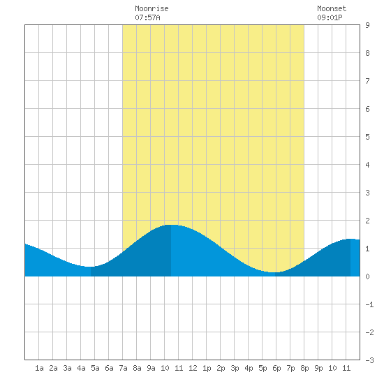 Tarpon Creek tide chart for Thursday, August 17, 2023