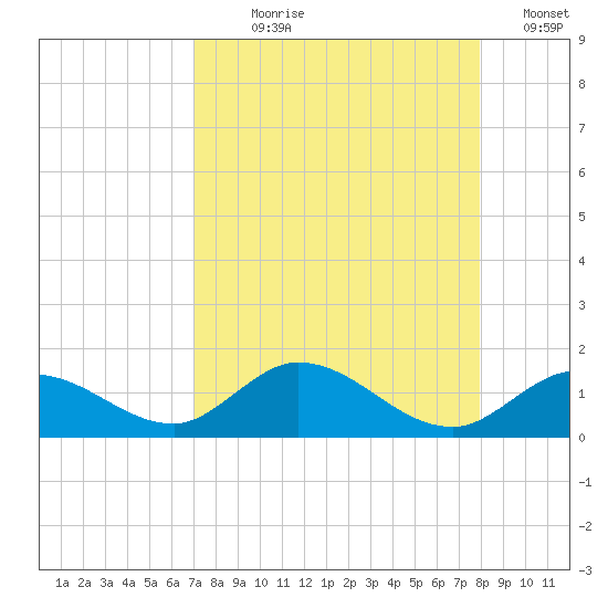 Tarpon Creek tide chart for Saturday, August 19, 2023
