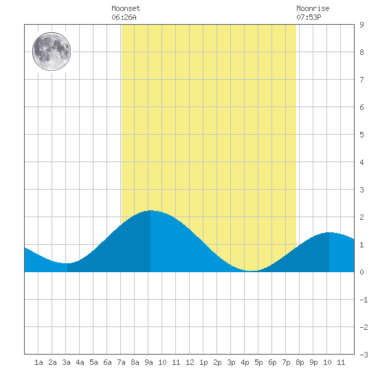 Tarpon Creek tide chart for Wednesday, August 30, 2023