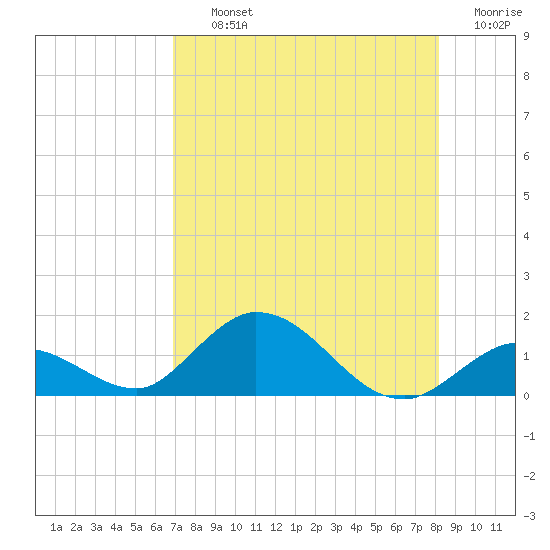 Tarpon Creek tide chart for Thursday, August 3, 2023