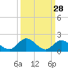 Tarpon Creek tide chart for Thursday, September 28, 2023