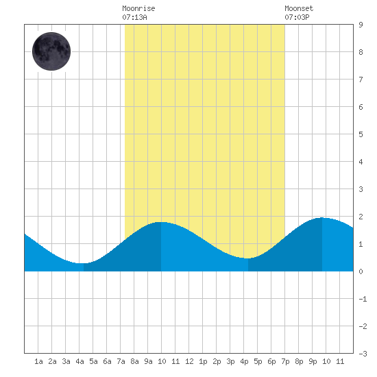 Tarpon Creek tide chart for Saturday, October 14, 2023