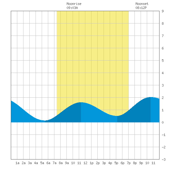 Tarpon Creek tide chart for Monday, October 16, 2023