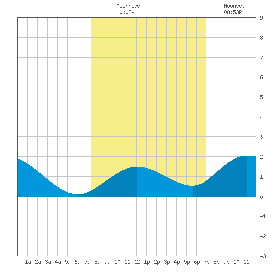 Tarpon Creek tide chart for Tuesday, October 17, 2023