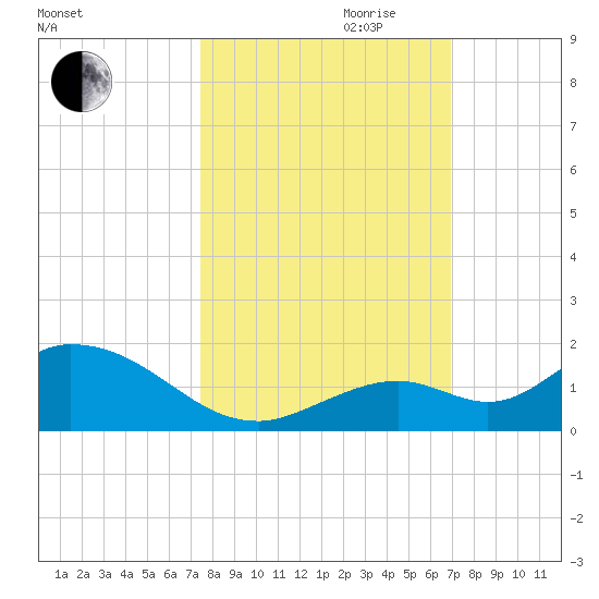 Tarpon Creek tide chart for Saturday, October 21, 2023