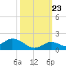 Tarpon Creek tide chart for Monday, October 23, 2023