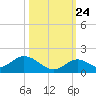 Tarpon Creek tide chart for Tuesday, October 24, 2023