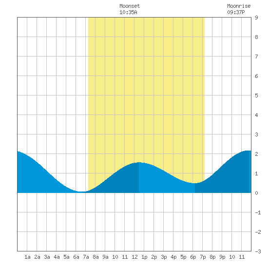 Tarpon Creek tide chart for Monday, October 2, 2023