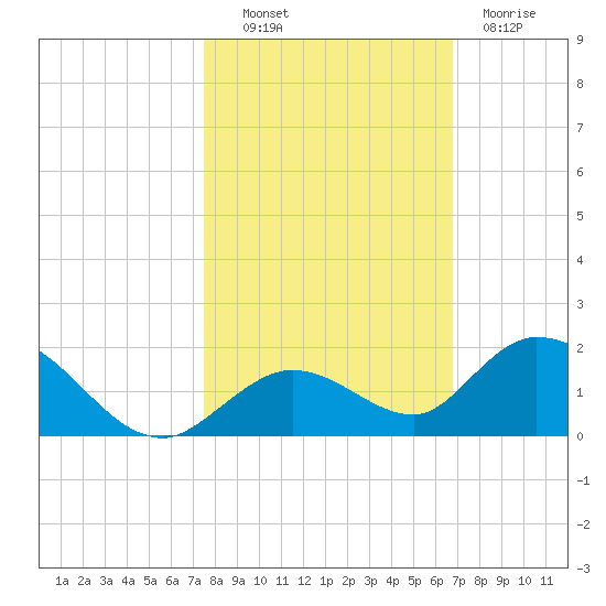 Tarpon Creek tide chart for Monday, October 30, 2023