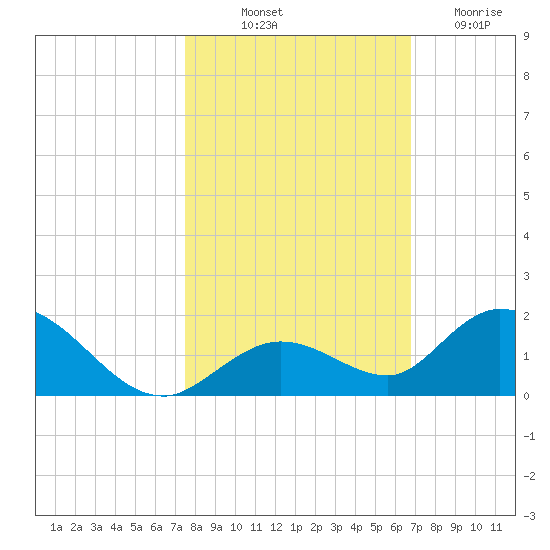 Tarpon Creek tide chart for Tuesday, October 31, 2023
