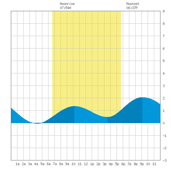 Tarpon Creek tide chart for Tuesday, November 14, 2023