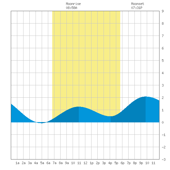 Tarpon Creek tide chart for Wednesday, November 15, 2023