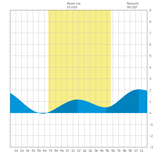 Tarpon Creek tide chart for Thursday, November 16, 2023