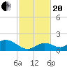 Tarpon Creek tide chart for Monday, November 20, 2023