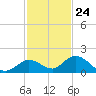 Tarpon Creek tide chart for Friday, November 24, 2023