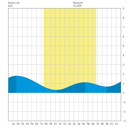 Tarpon Creek tide chart for Saturday, November 4, 2023