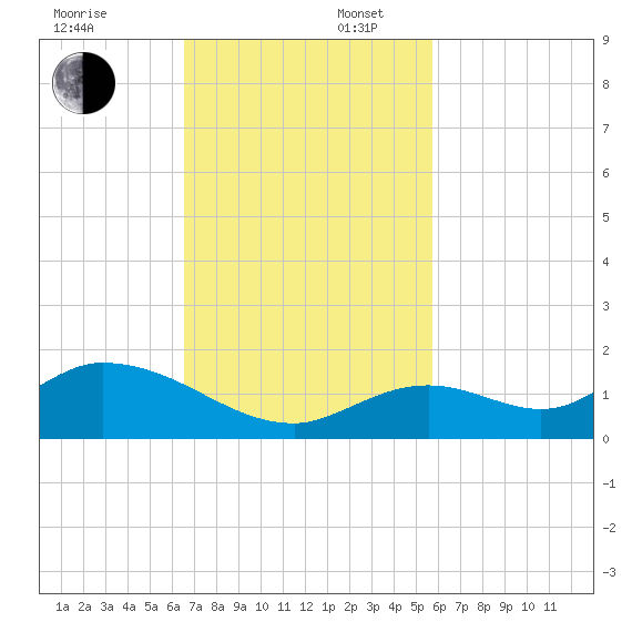 Tarpon Creek tide chart for Sunday, November 5, 2023