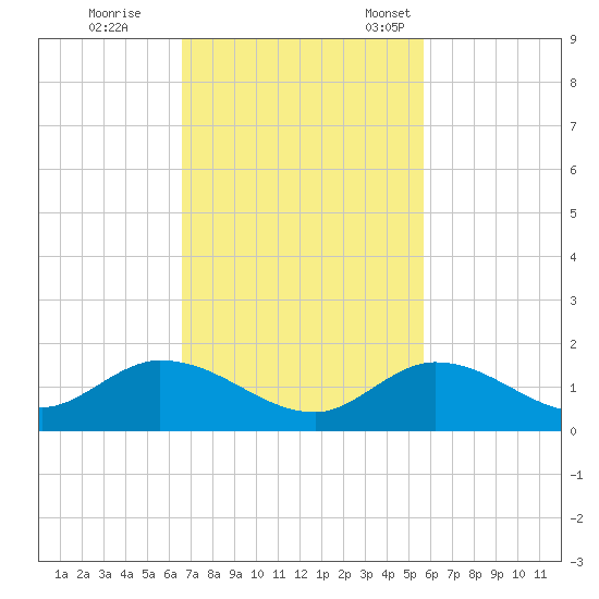 Tarpon Creek tide chart for Wednesday, November 8, 2023