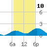 Tarpon Creek tide chart for Sunday, December 10, 2023
