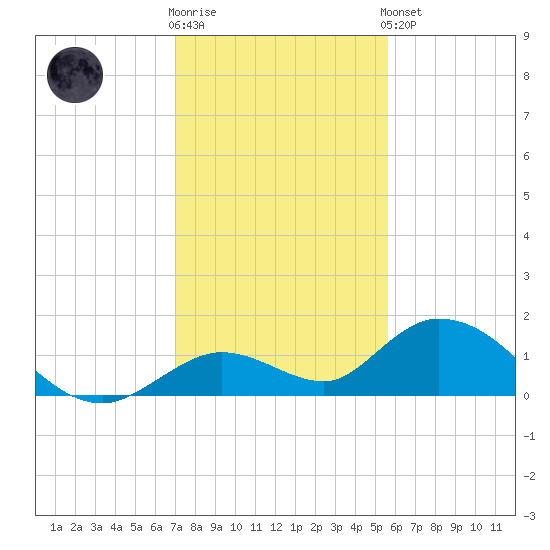 Tarpon Creek tide chart for Tuesday, December 12, 2023