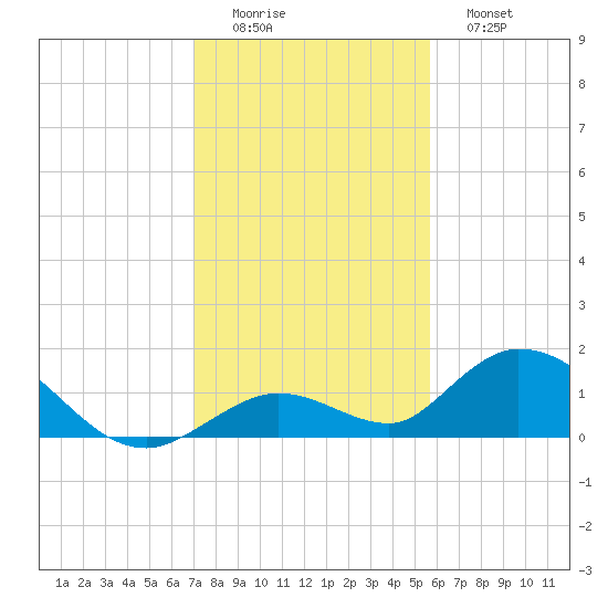 Tarpon Creek tide chart for Thursday, December 14, 2023
