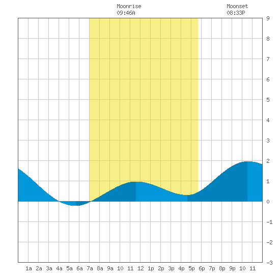 Tarpon Creek tide chart for Friday, December 15, 2023