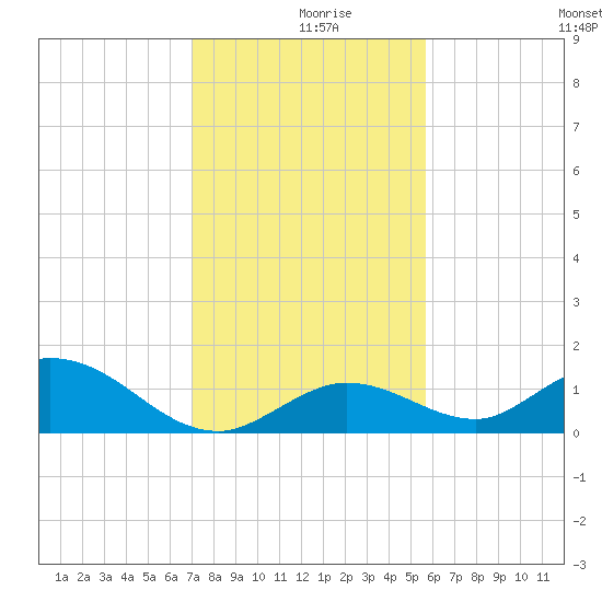 Tarpon Creek tide chart for Monday, December 18, 2023