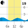 Tarpon Creek tide chart for Tuesday, December 19, 2023