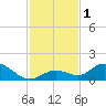 Tarpon Creek tide chart for Friday, December 1, 2023