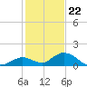 Tarpon Creek tide chart for Friday, December 22, 2023