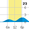 Tarpon Creek tide chart for Saturday, December 23, 2023