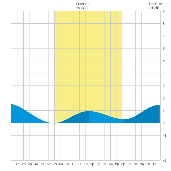 Tarpon Creek tide chart for Sunday, December 31, 2023