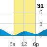 Tarpon Creek tide chart for Sunday, December 31, 2023