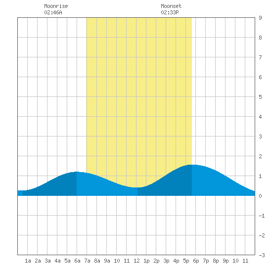 Tarpon Creek tide chart for Friday, December 8, 2023