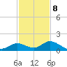 Tarpon Creek tide chart for Friday, December 8, 2023