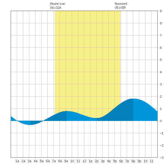 Tarpon Creek tide chart for Wednesday, January 10, 2024