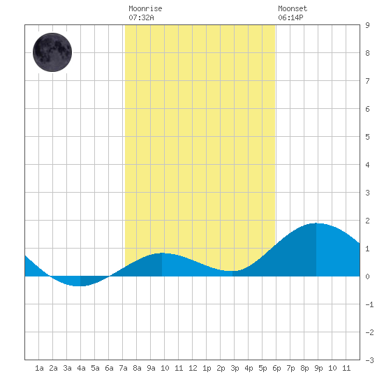 Tarpon Creek tide chart for Thursday, January 11, 2024