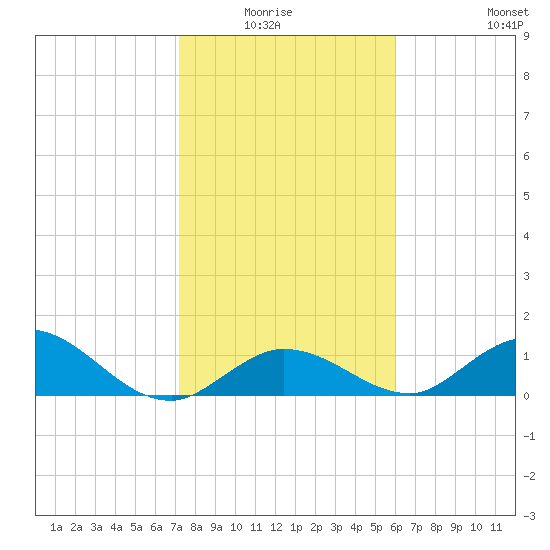 Tarpon Creek tide chart for Monday, January 15, 2024