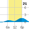 Tarpon Creek tide chart for Sunday, January 21, 2024