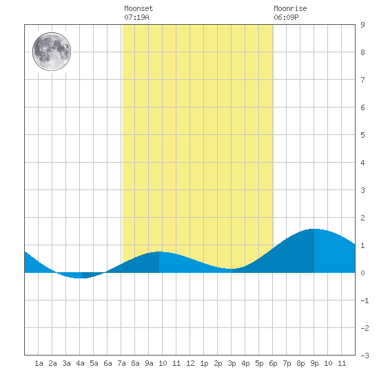 Tarpon Creek tide chart for Thursday, January 25, 2024